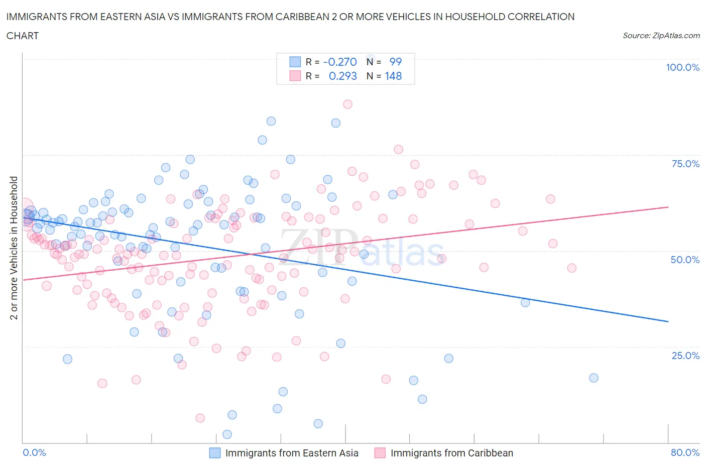 Immigrants from Eastern Asia vs Immigrants from Caribbean 2 or more Vehicles in Household