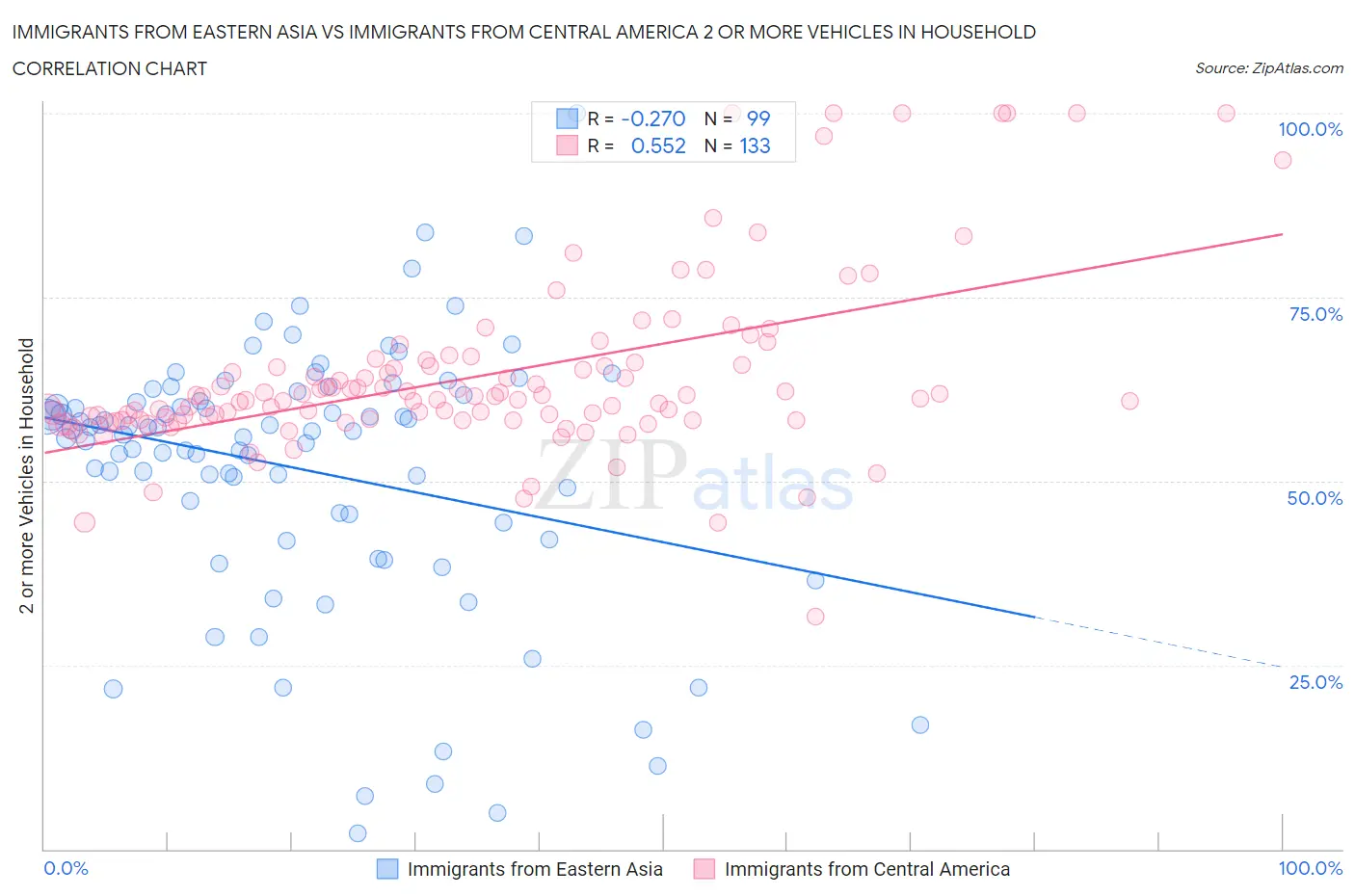 Immigrants from Eastern Asia vs Immigrants from Central America 2 or more Vehicles in Household