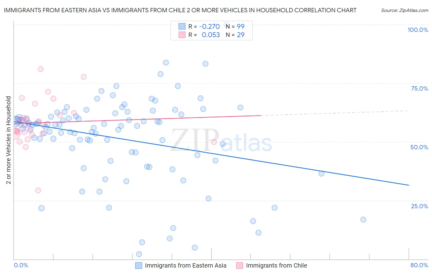 Immigrants from Eastern Asia vs Immigrants from Chile 2 or more Vehicles in Household