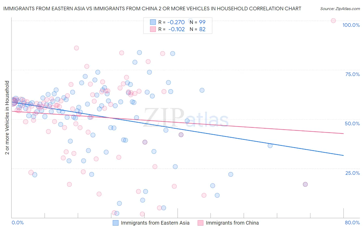 Immigrants from Eastern Asia vs Immigrants from China 2 or more Vehicles in Household
