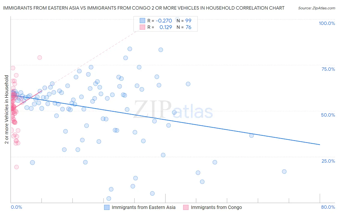 Immigrants from Eastern Asia vs Immigrants from Congo 2 or more Vehicles in Household