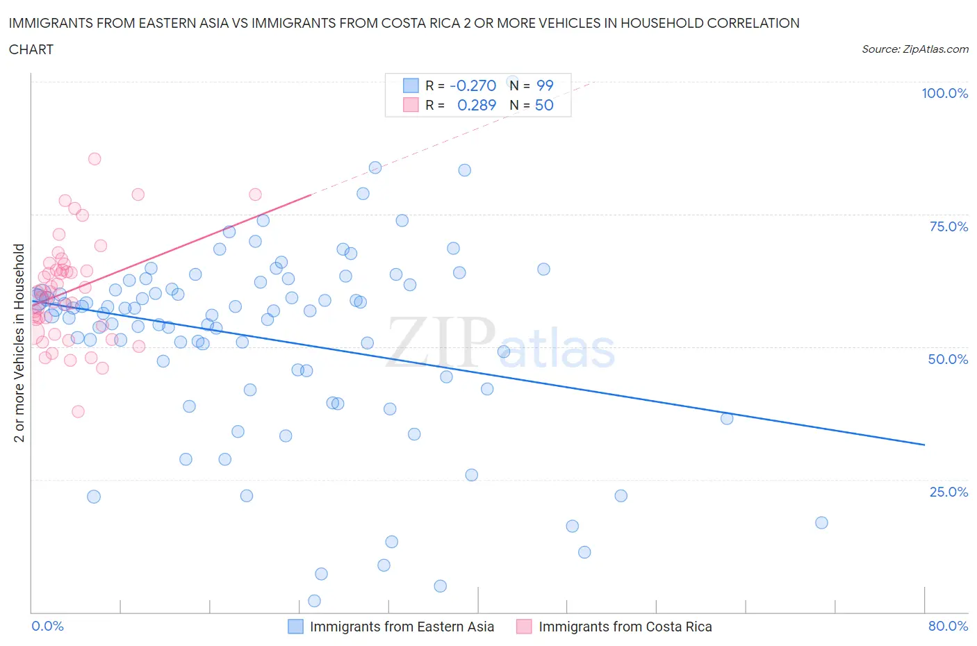 Immigrants from Eastern Asia vs Immigrants from Costa Rica 2 or more Vehicles in Household