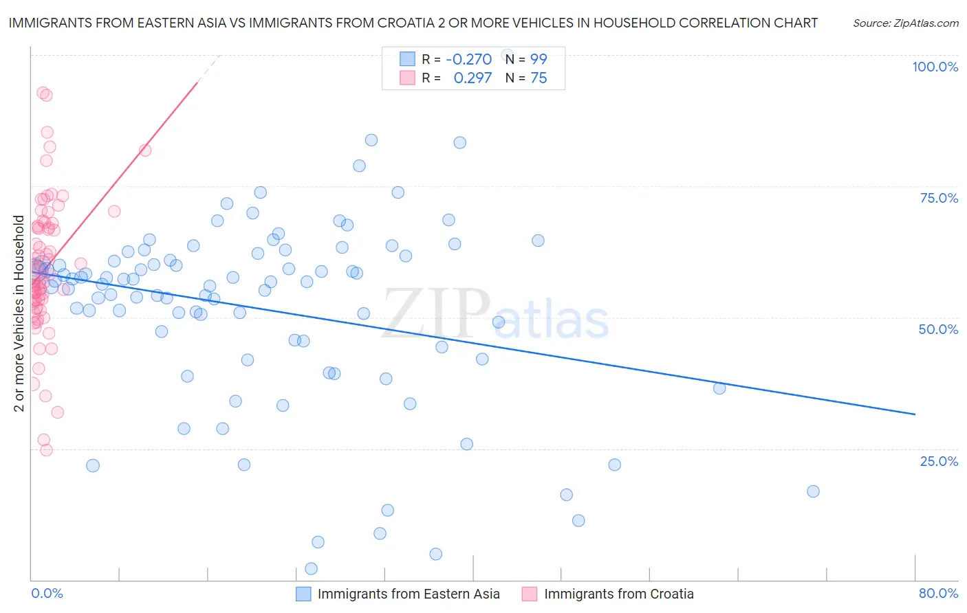 Immigrants from Eastern Asia vs Immigrants from Croatia 2 or more Vehicles in Household
