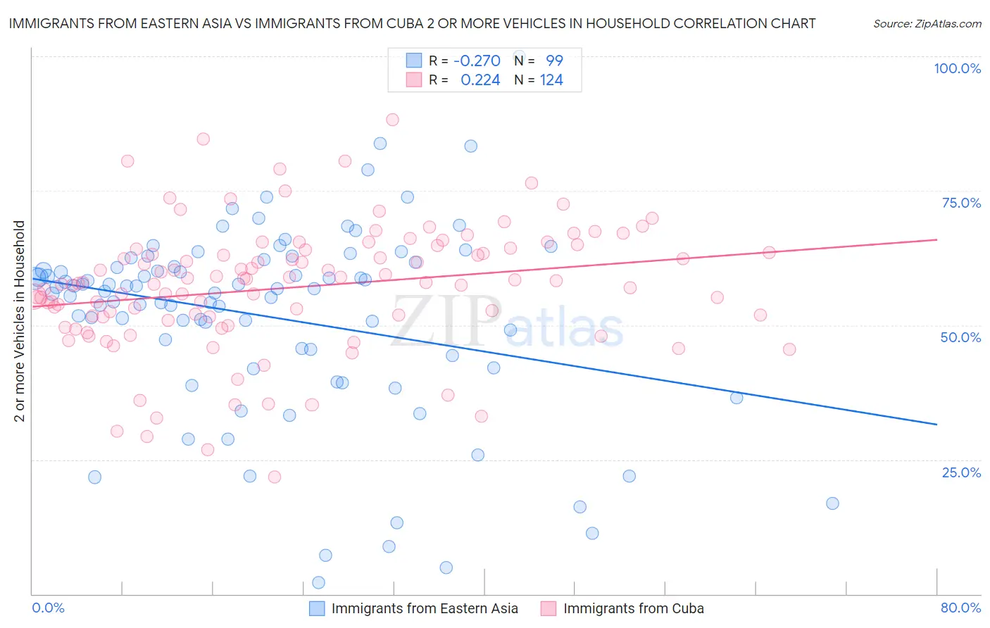 Immigrants from Eastern Asia vs Immigrants from Cuba 2 or more Vehicles in Household