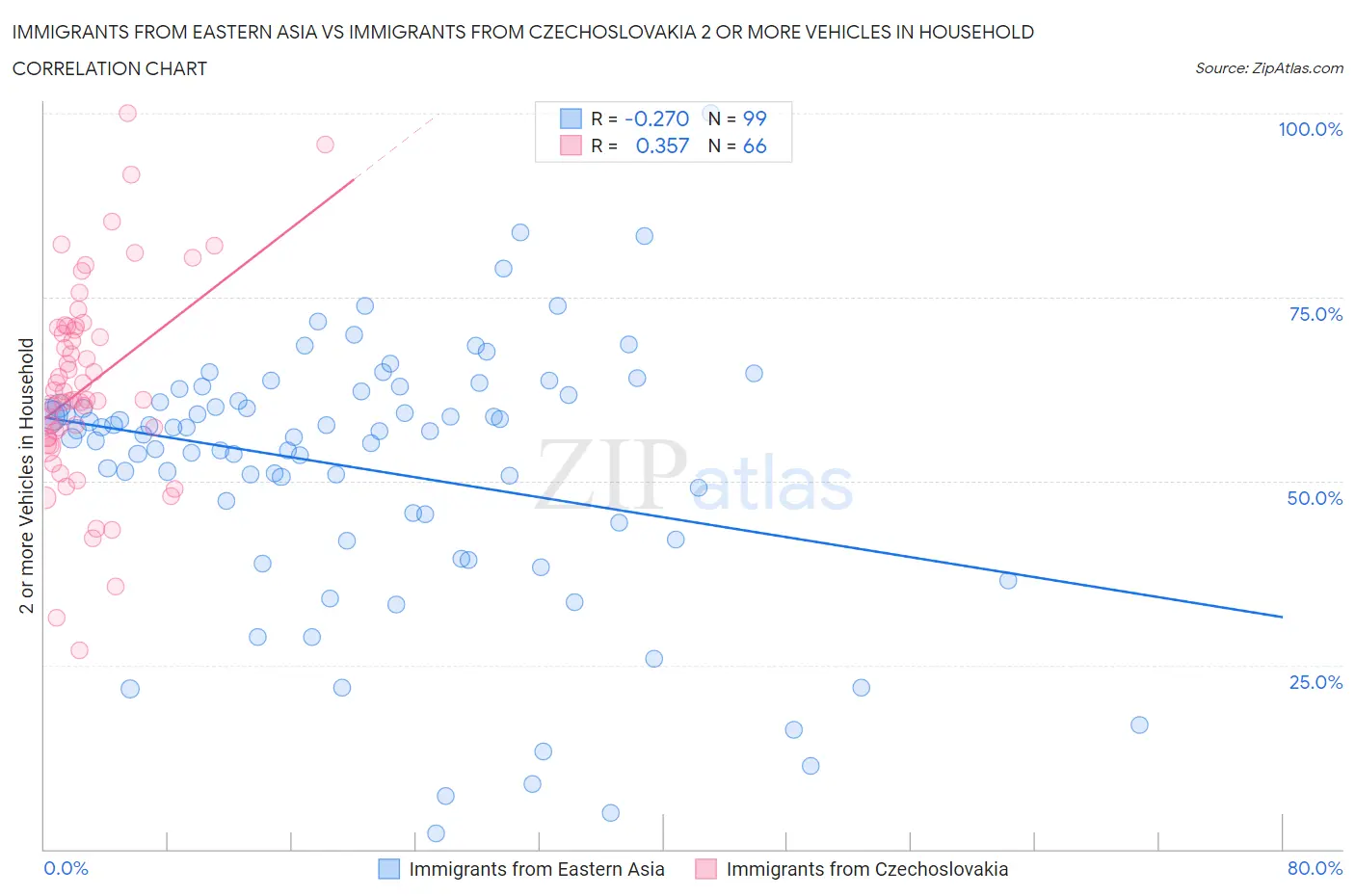 Immigrants from Eastern Asia vs Immigrants from Czechoslovakia 2 or more Vehicles in Household