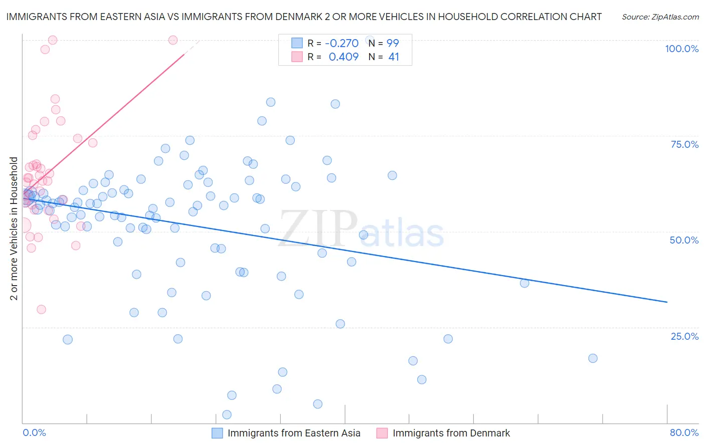 Immigrants from Eastern Asia vs Immigrants from Denmark 2 or more Vehicles in Household