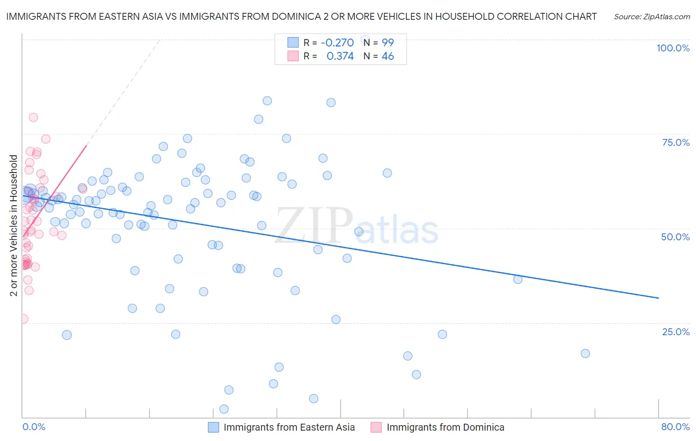 Immigrants from Eastern Asia vs Immigrants from Dominica 2 or more Vehicles in Household