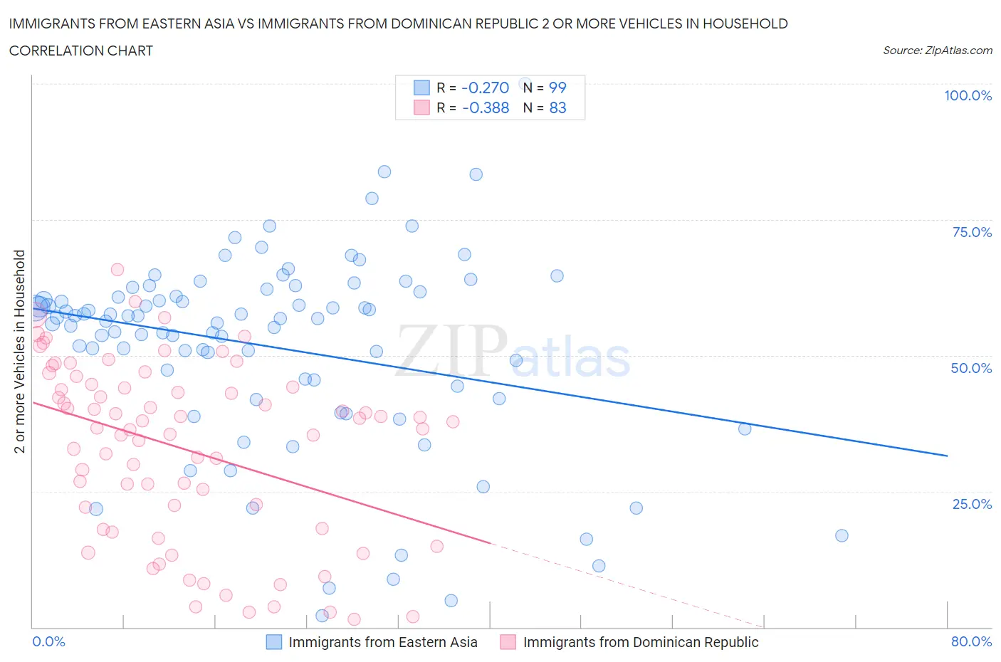 Immigrants from Eastern Asia vs Immigrants from Dominican Republic 2 or more Vehicles in Household