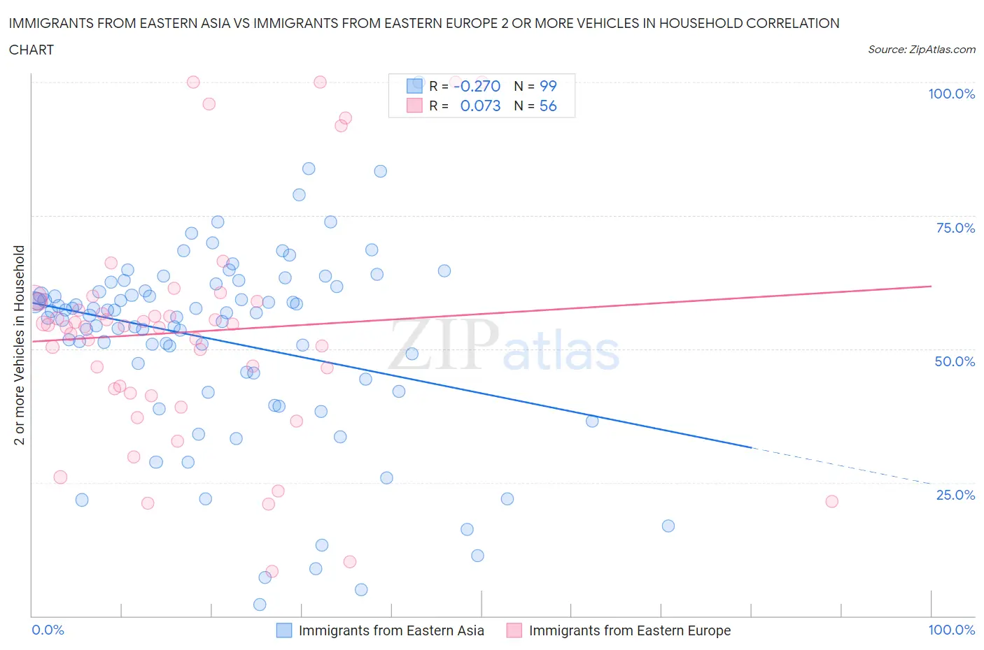 Immigrants from Eastern Asia vs Immigrants from Eastern Europe 2 or more Vehicles in Household