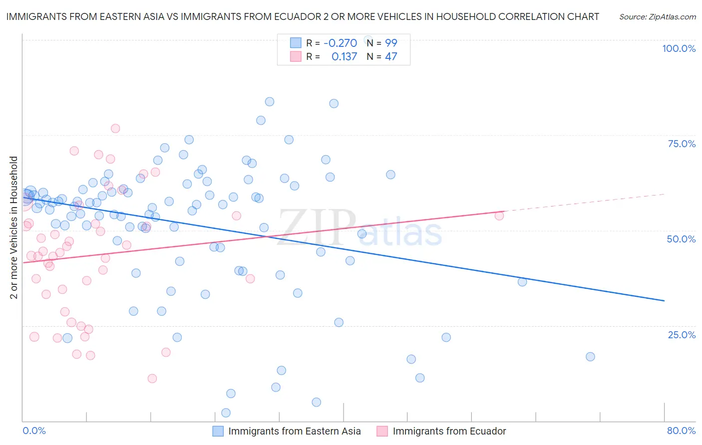 Immigrants from Eastern Asia vs Immigrants from Ecuador 2 or more Vehicles in Household