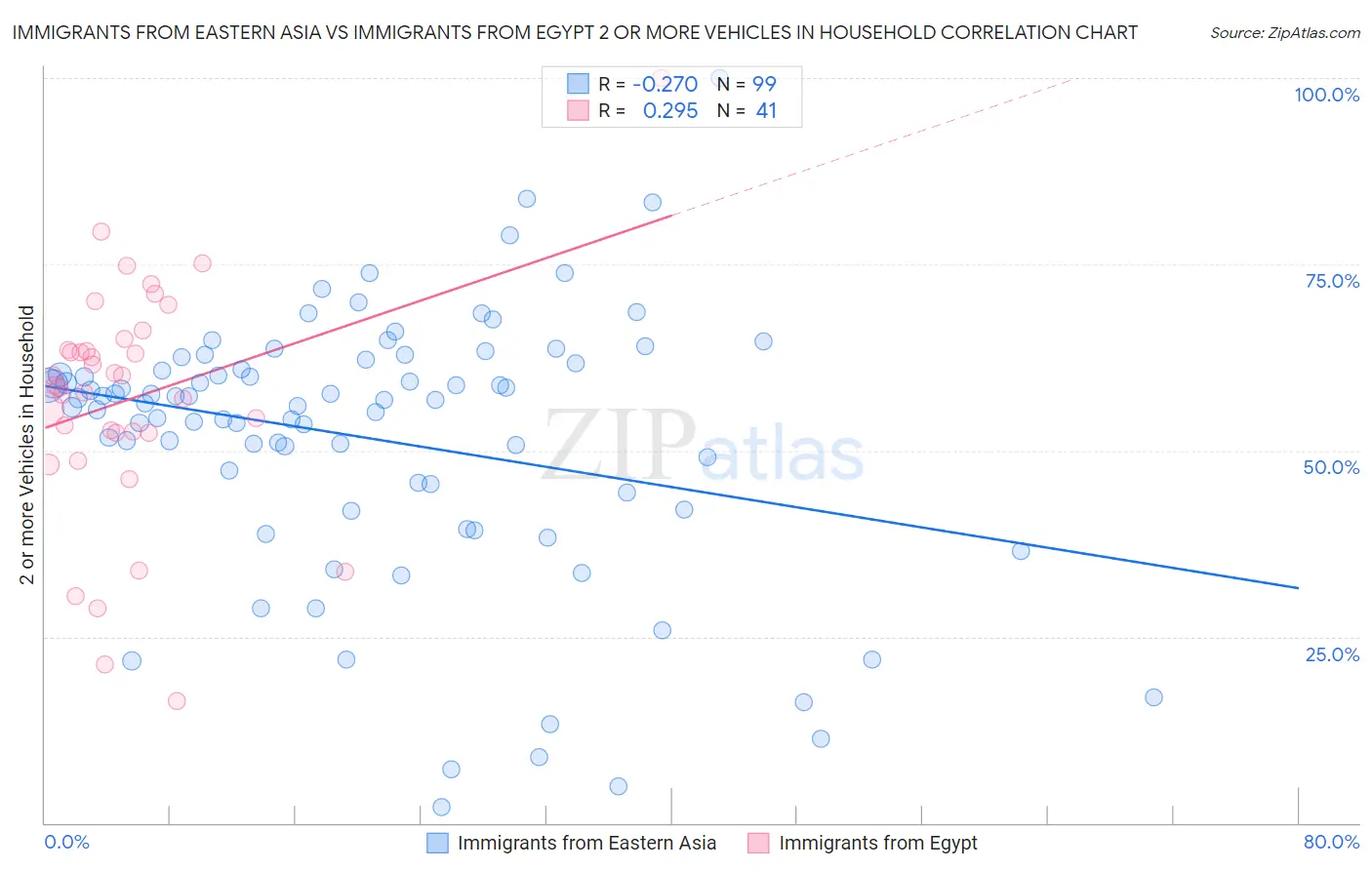 Immigrants from Eastern Asia vs Immigrants from Egypt 2 or more Vehicles in Household