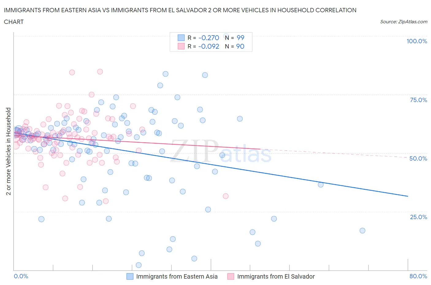 Immigrants from Eastern Asia vs Immigrants from El Salvador 2 or more Vehicles in Household