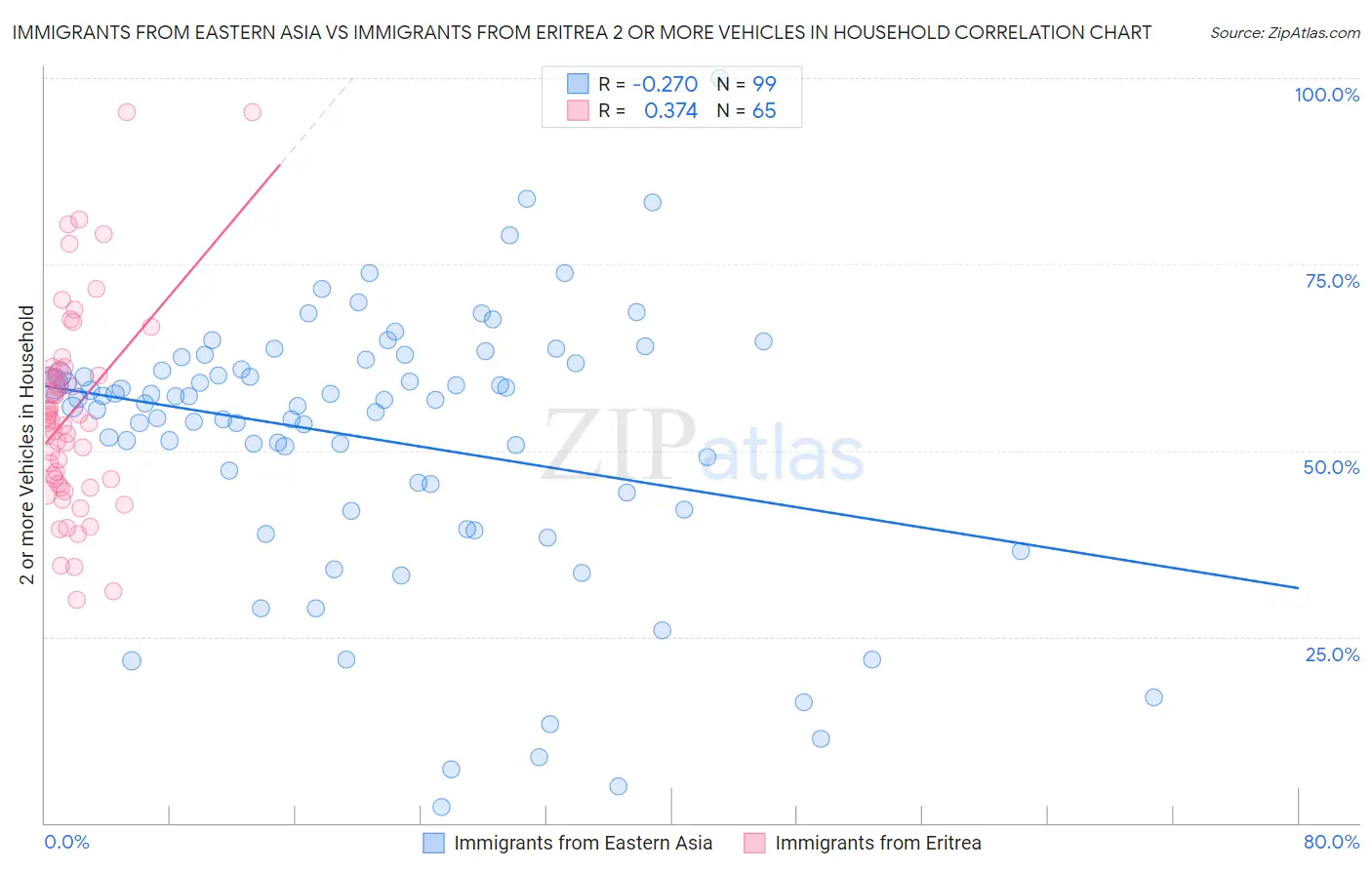 Immigrants from Eastern Asia vs Immigrants from Eritrea 2 or more Vehicles in Household