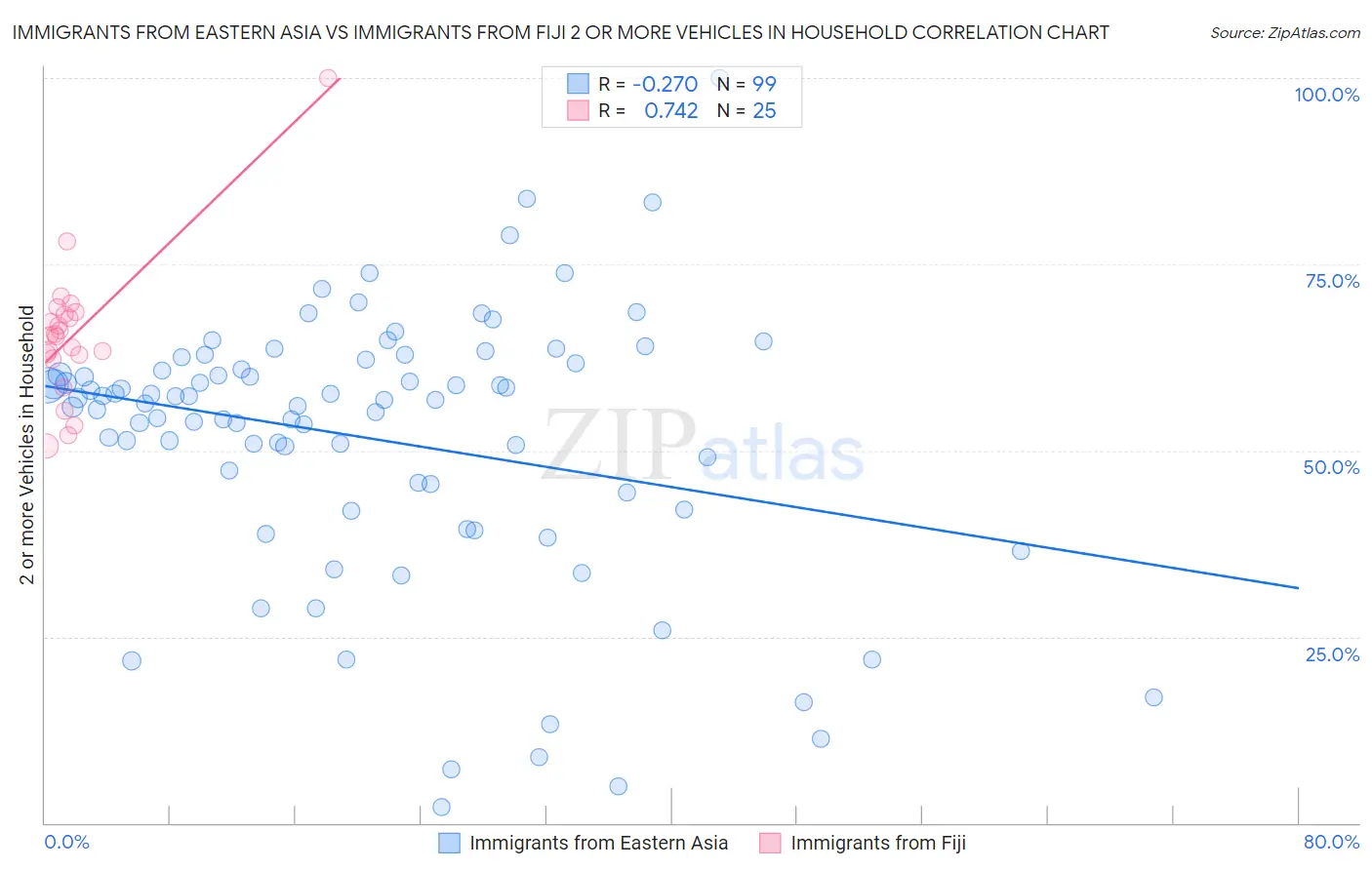 Immigrants from Eastern Asia vs Immigrants from Fiji 2 or more Vehicles in Household