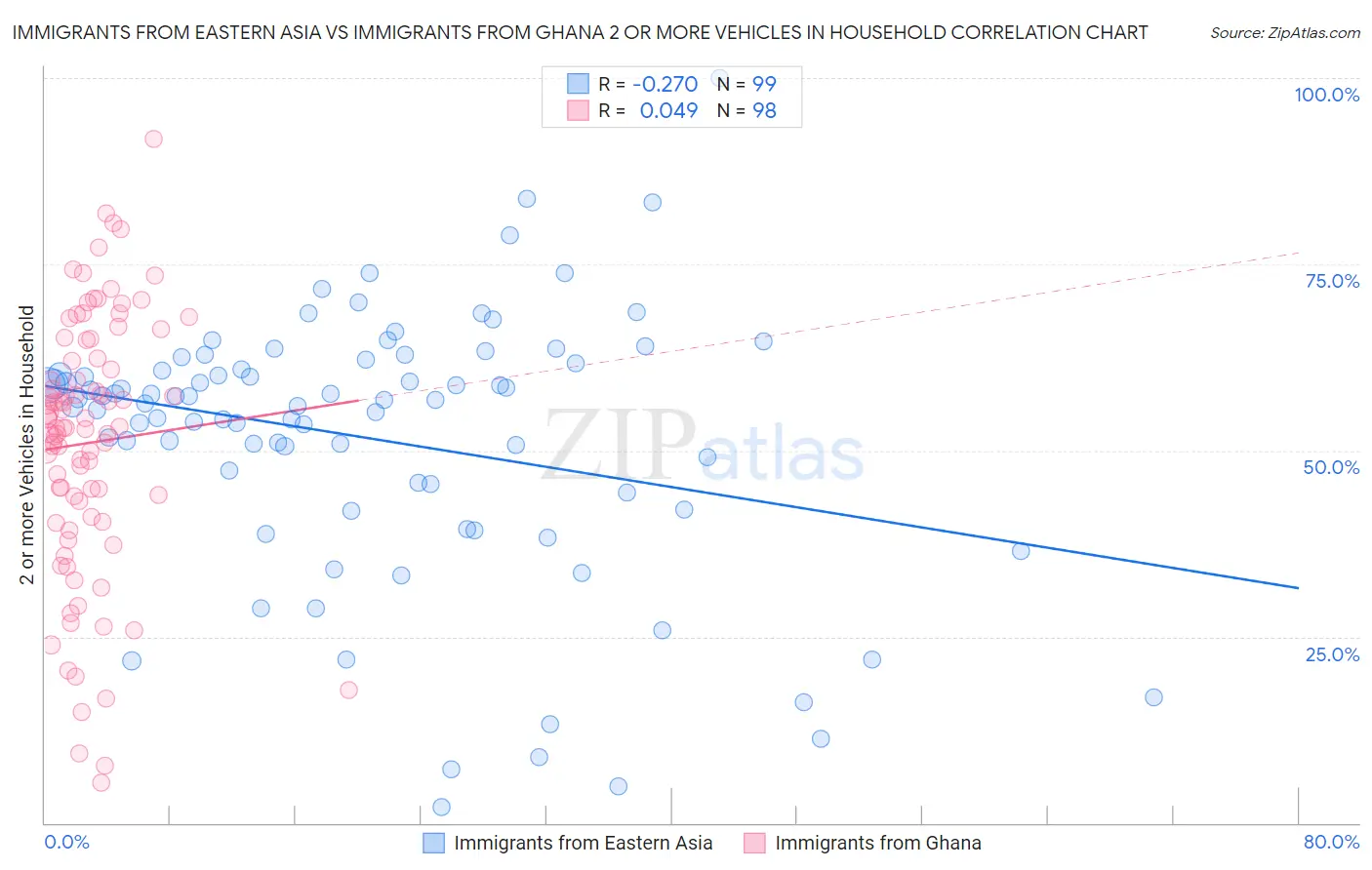 Immigrants from Eastern Asia vs Immigrants from Ghana 2 or more Vehicles in Household