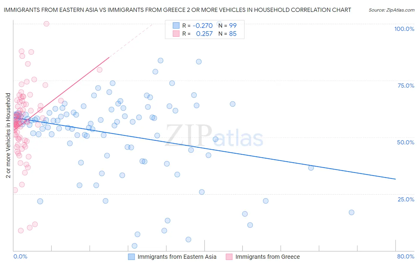 Immigrants from Eastern Asia vs Immigrants from Greece 2 or more Vehicles in Household