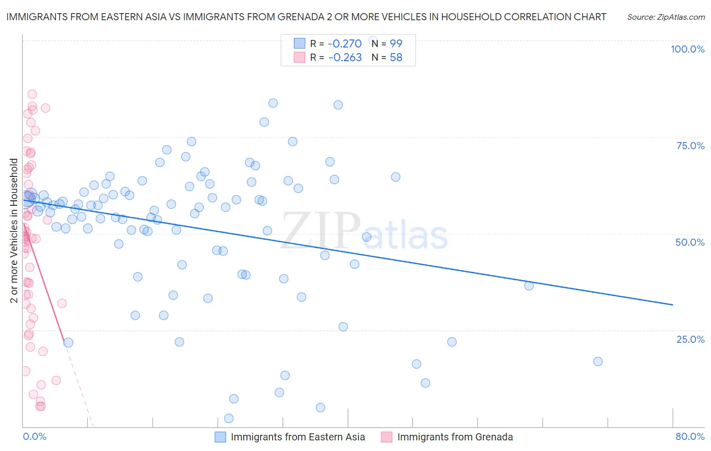 Immigrants from Eastern Asia vs Immigrants from Grenada 2 or more Vehicles in Household