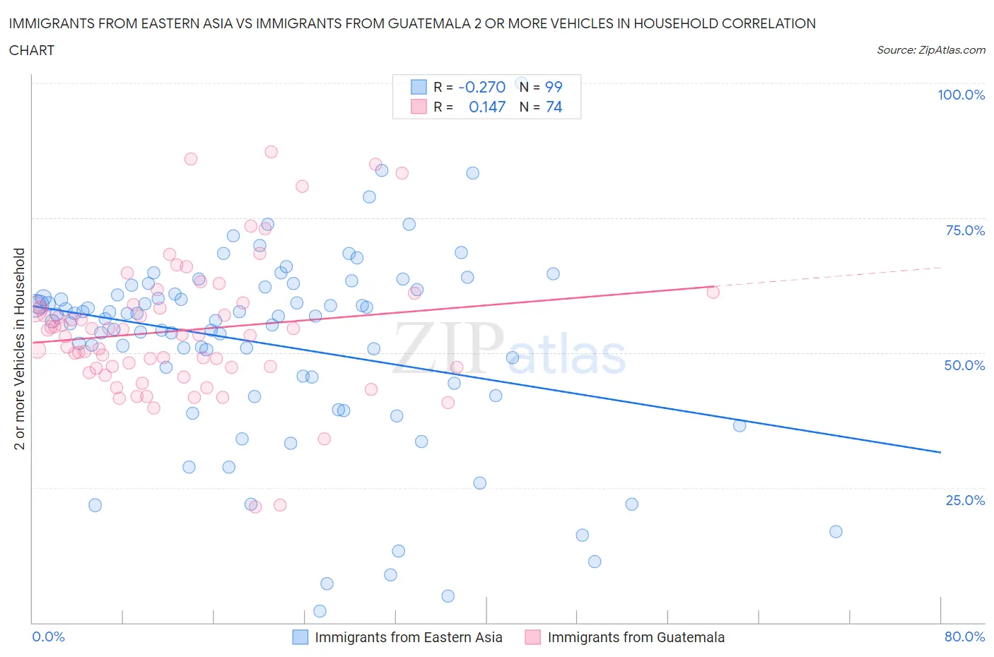 Immigrants from Eastern Asia vs Immigrants from Guatemala 2 or more Vehicles in Household