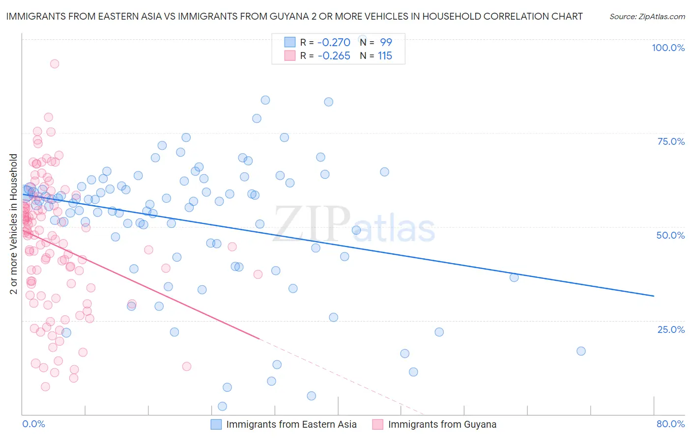 Immigrants from Eastern Asia vs Immigrants from Guyana 2 or more Vehicles in Household