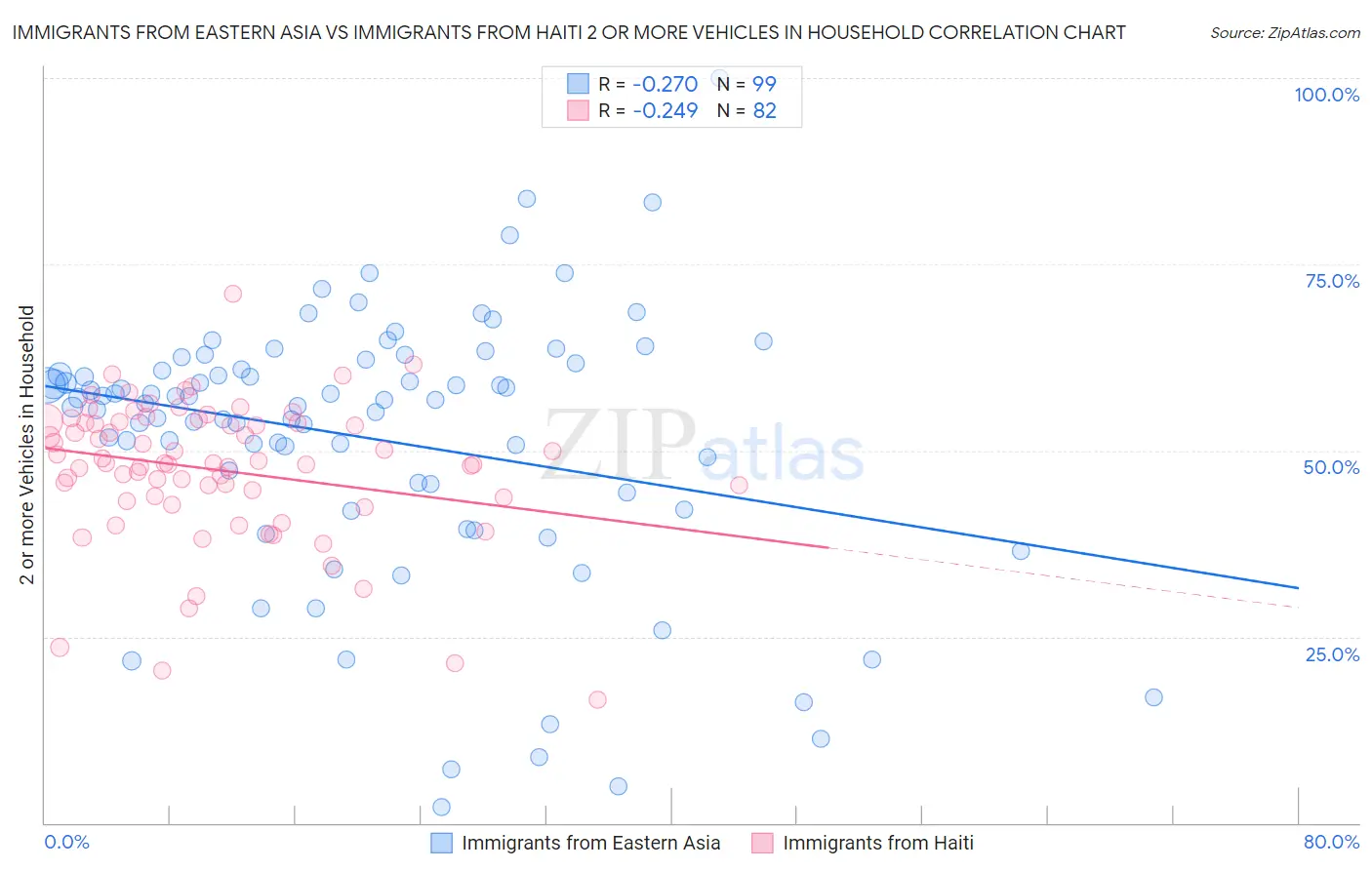 Immigrants from Eastern Asia vs Immigrants from Haiti 2 or more Vehicles in Household