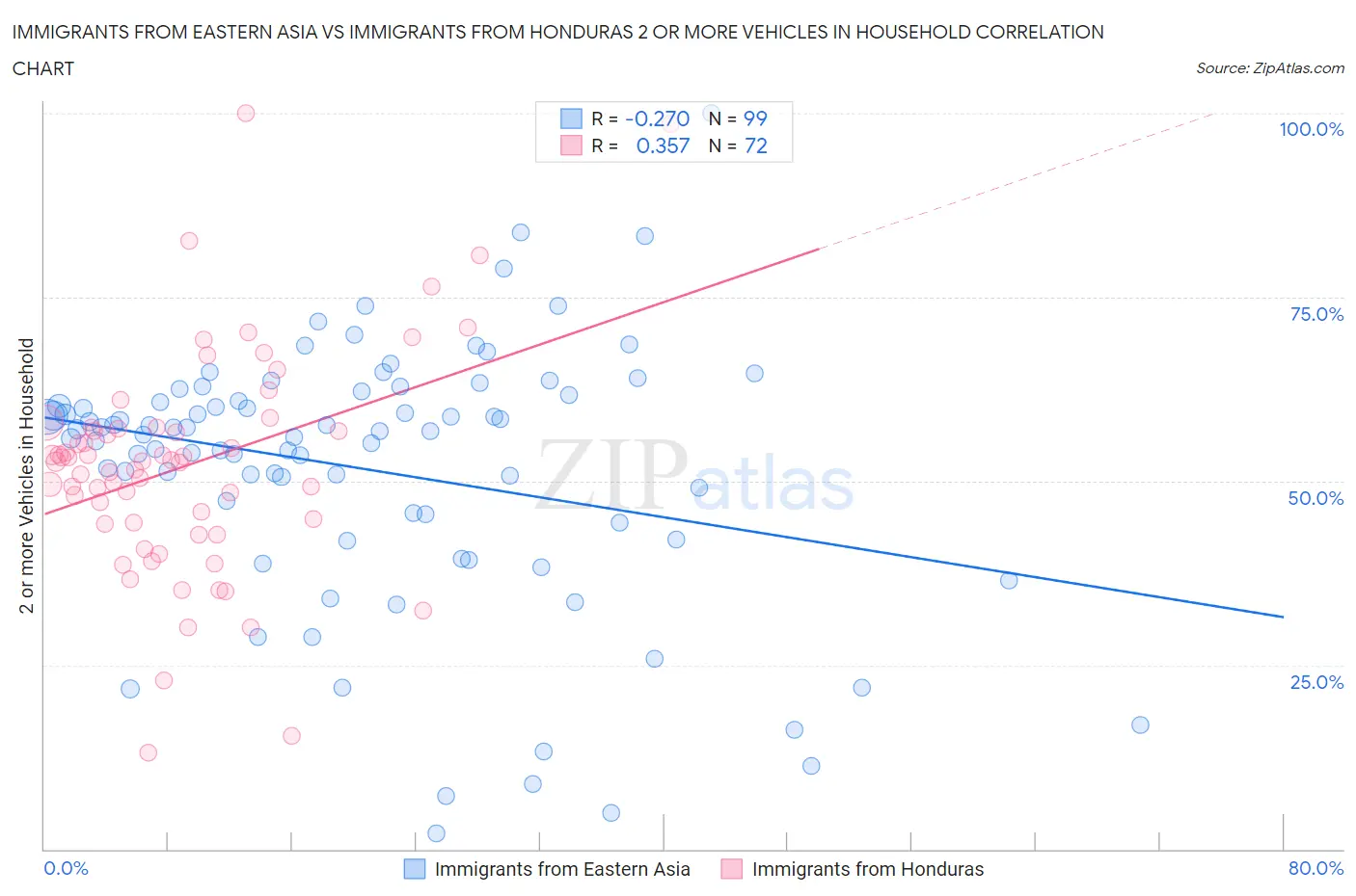 Immigrants from Eastern Asia vs Immigrants from Honduras 2 or more Vehicles in Household