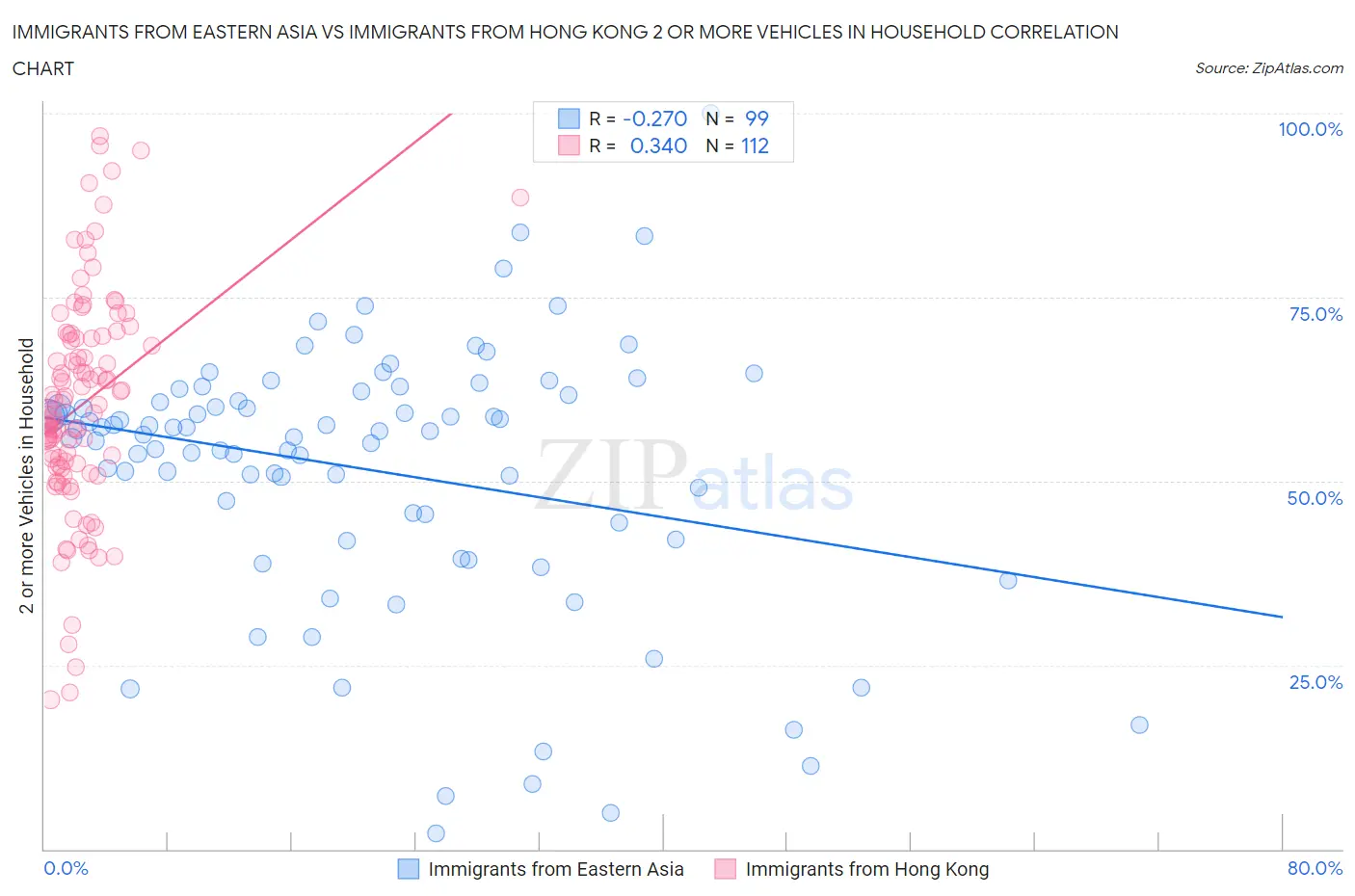 Immigrants from Eastern Asia vs Immigrants from Hong Kong 2 or more Vehicles in Household