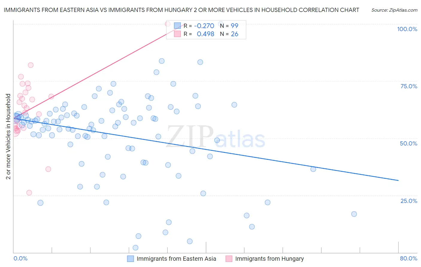 Immigrants from Eastern Asia vs Immigrants from Hungary 2 or more Vehicles in Household