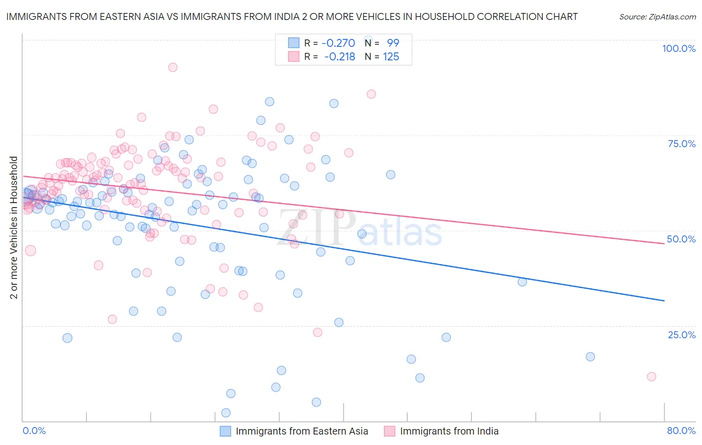 Immigrants from Eastern Asia vs Immigrants from India 2 or more Vehicles in Household