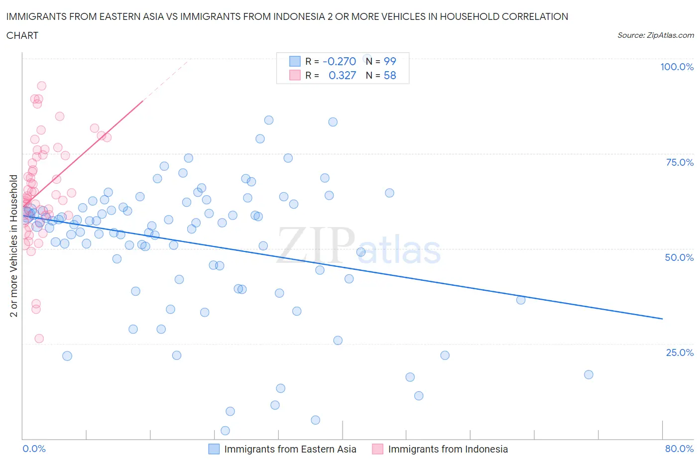 Immigrants from Eastern Asia vs Immigrants from Indonesia 2 or more Vehicles in Household