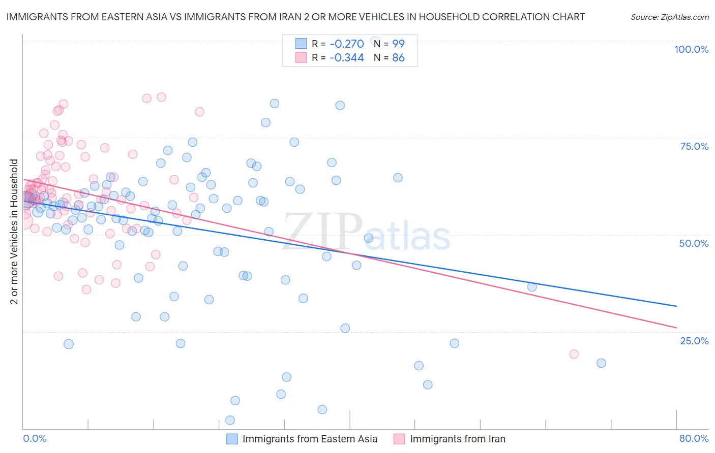 Immigrants from Eastern Asia vs Immigrants from Iran 2 or more Vehicles in Household