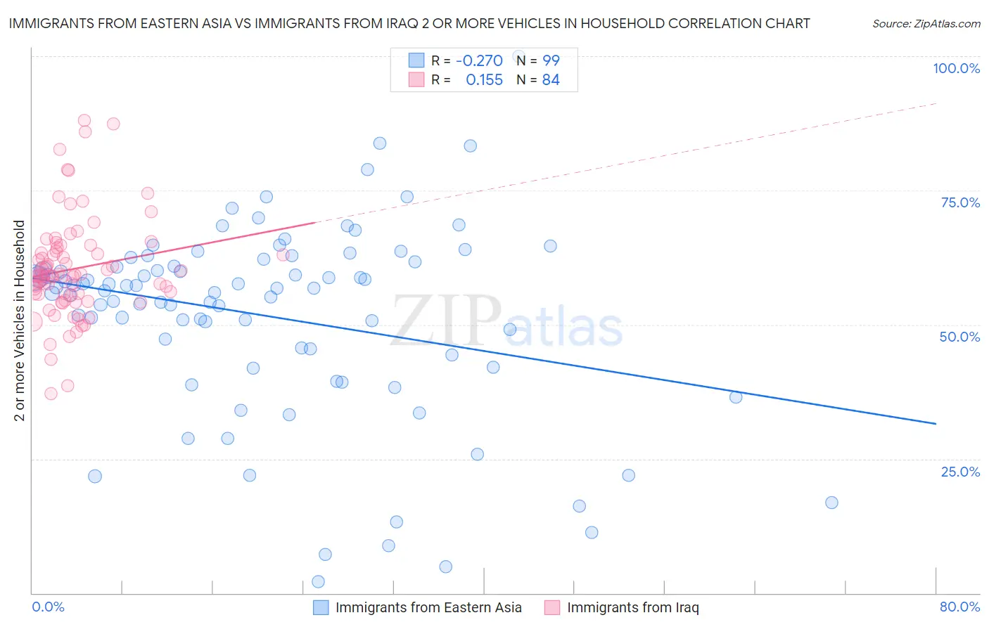 Immigrants from Eastern Asia vs Immigrants from Iraq 2 or more Vehicles in Household