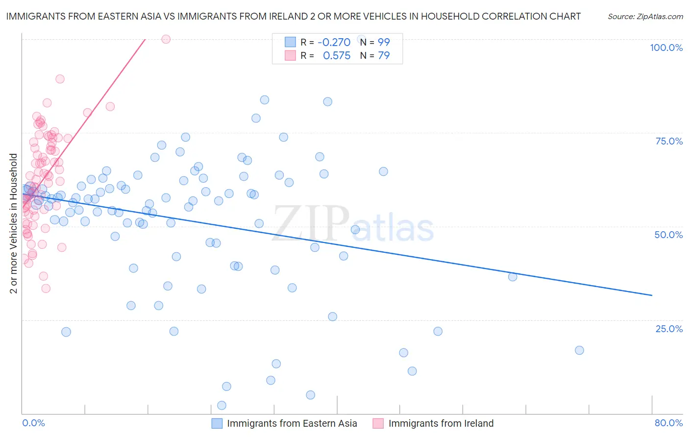 Immigrants from Eastern Asia vs Immigrants from Ireland 2 or more Vehicles in Household