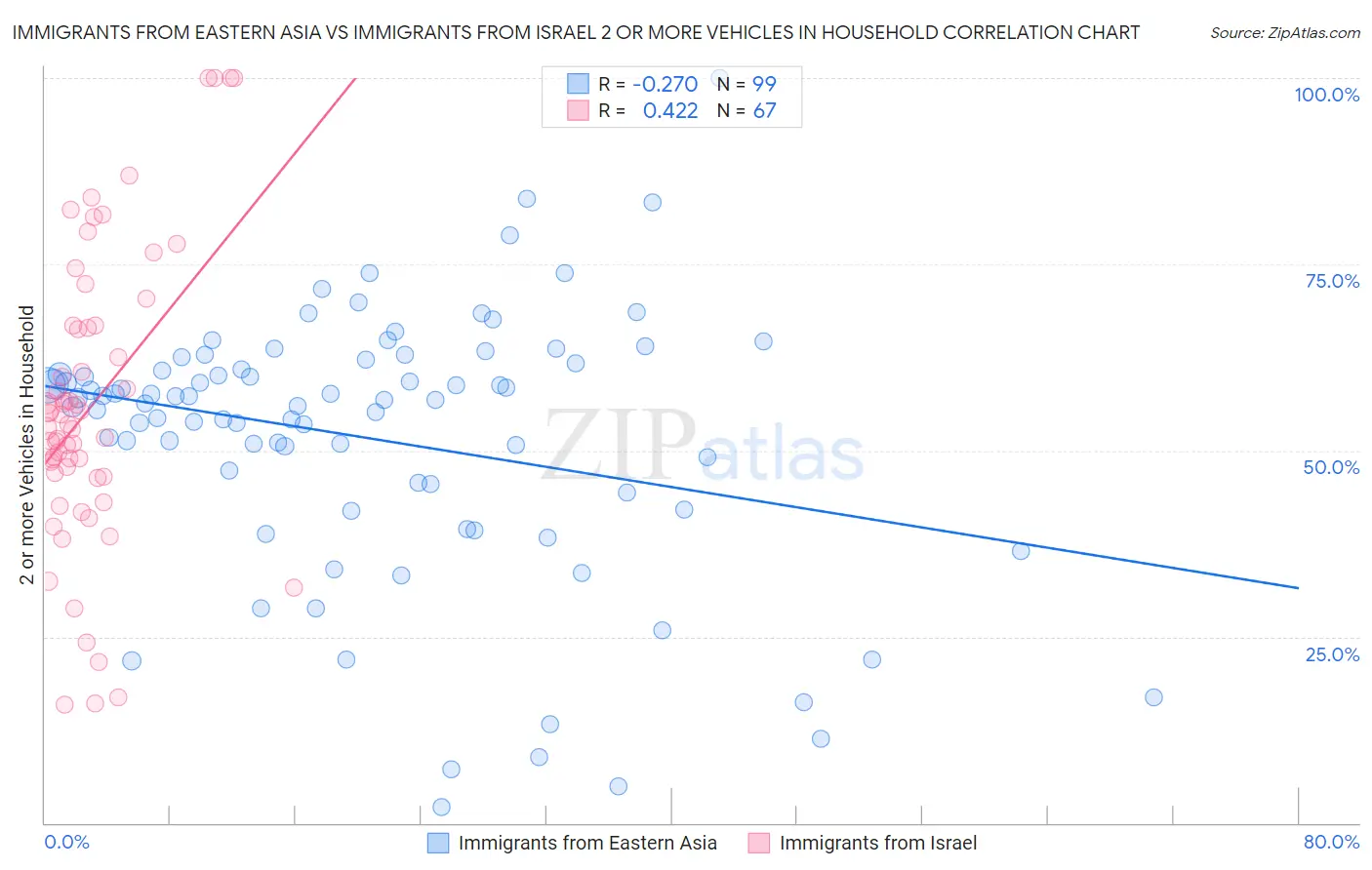 Immigrants from Eastern Asia vs Immigrants from Israel 2 or more Vehicles in Household