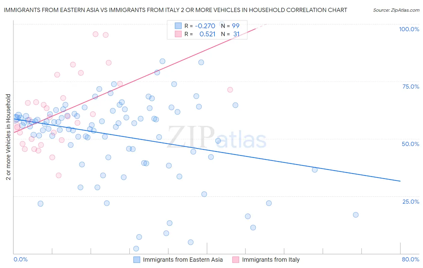 Immigrants from Eastern Asia vs Immigrants from Italy 2 or more Vehicles in Household