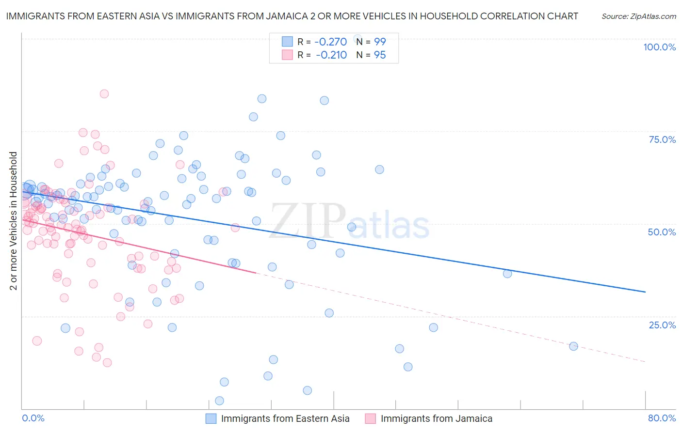 Immigrants from Eastern Asia vs Immigrants from Jamaica 2 or more Vehicles in Household