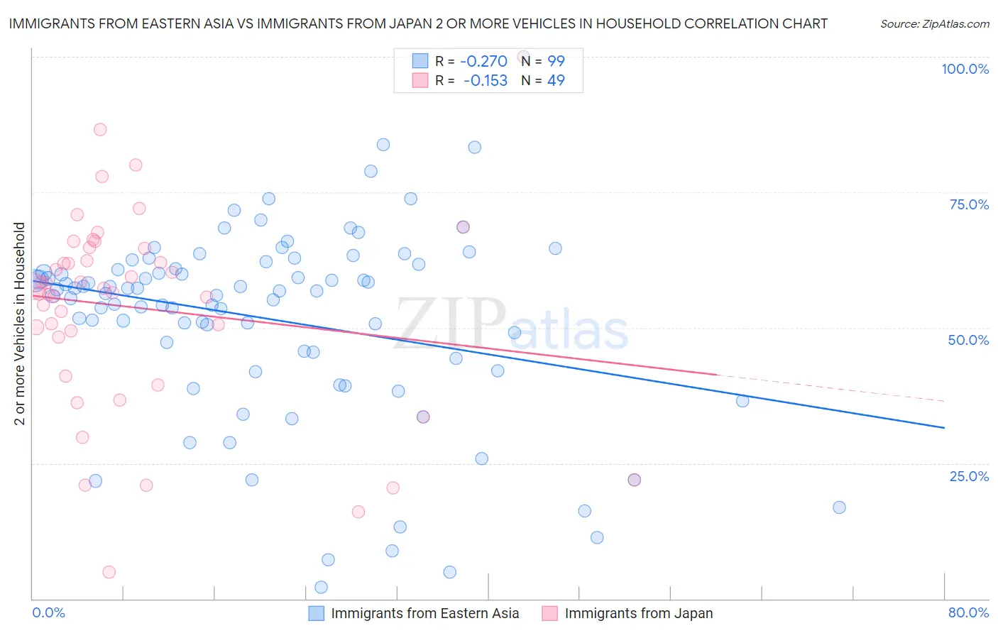 Immigrants from Eastern Asia vs Immigrants from Japan 2 or more Vehicles in Household