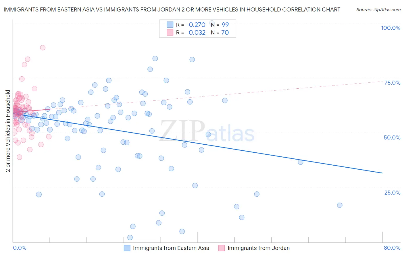 Immigrants from Eastern Asia vs Immigrants from Jordan 2 or more Vehicles in Household