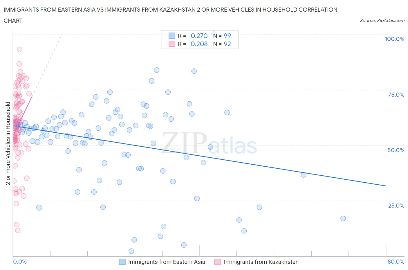 Immigrants from Eastern Asia vs Immigrants from Kazakhstan 2 or more Vehicles in Household