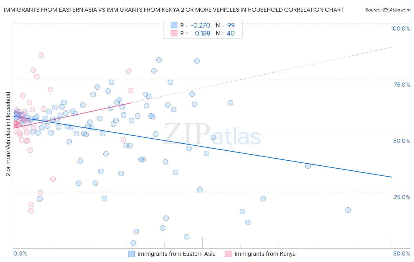 Immigrants from Eastern Asia vs Immigrants from Kenya 2 or more Vehicles in Household