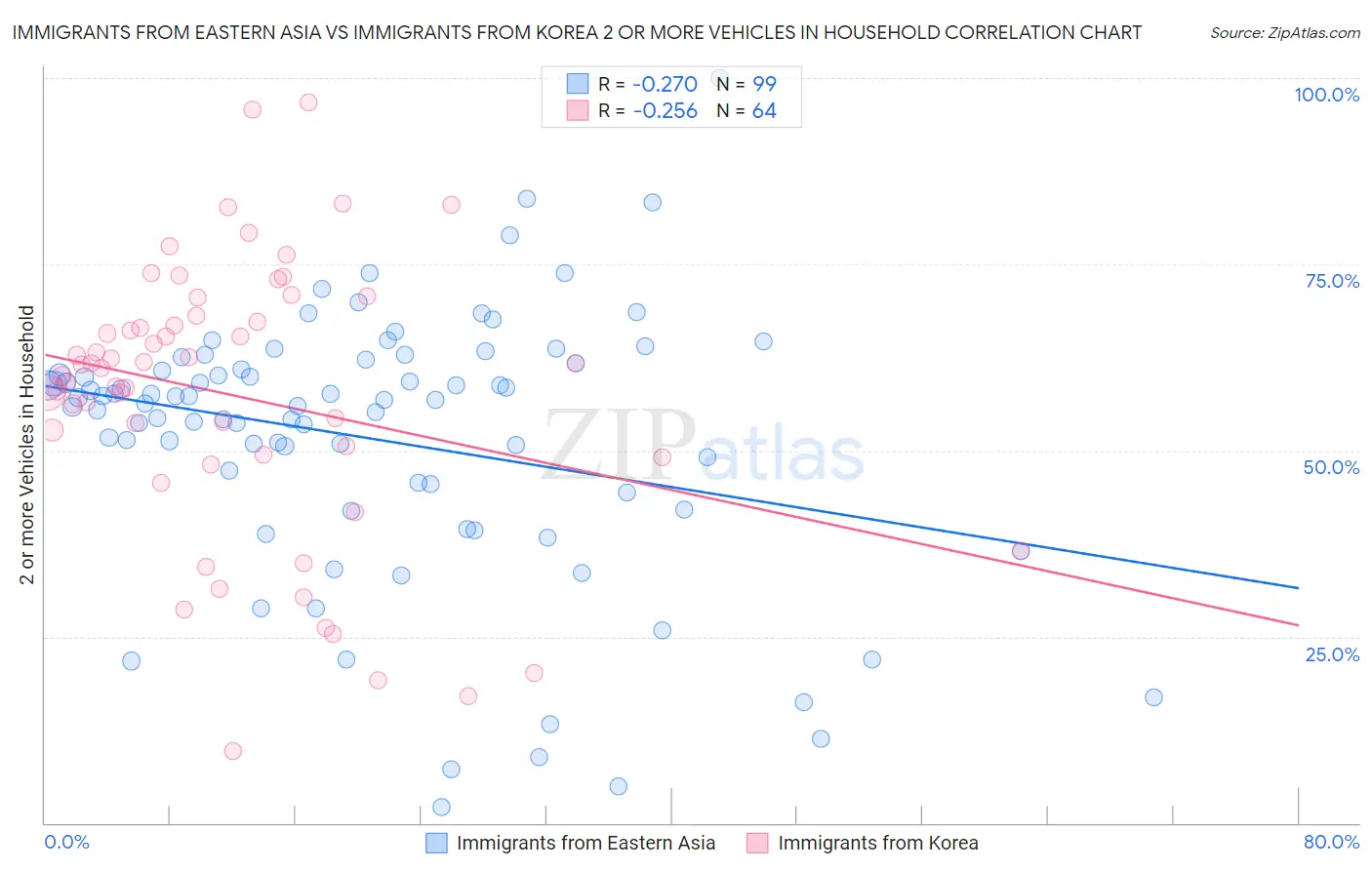 Immigrants from Eastern Asia vs Immigrants from Korea 2 or more Vehicles in Household