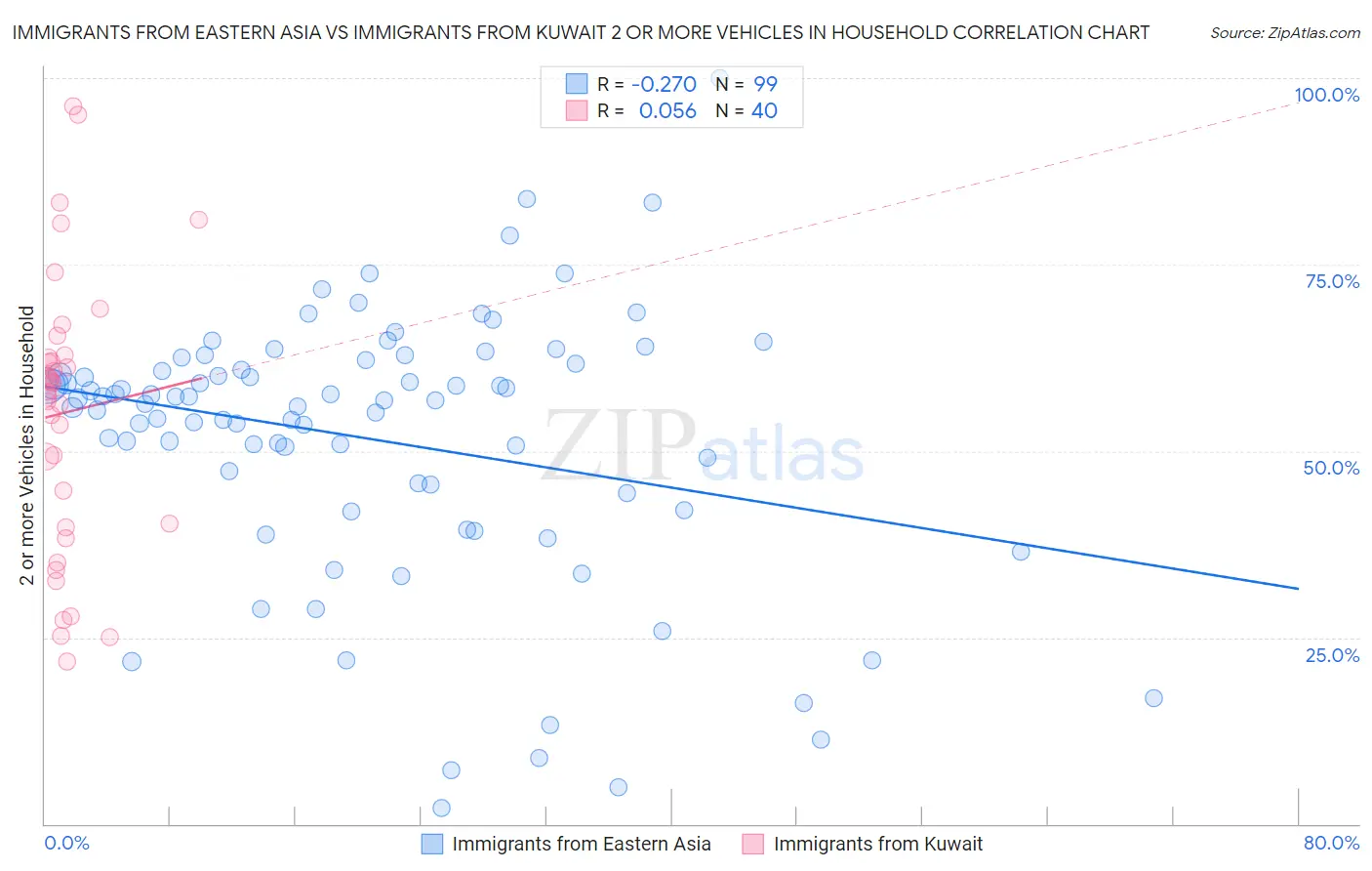 Immigrants from Eastern Asia vs Immigrants from Kuwait 2 or more Vehicles in Household