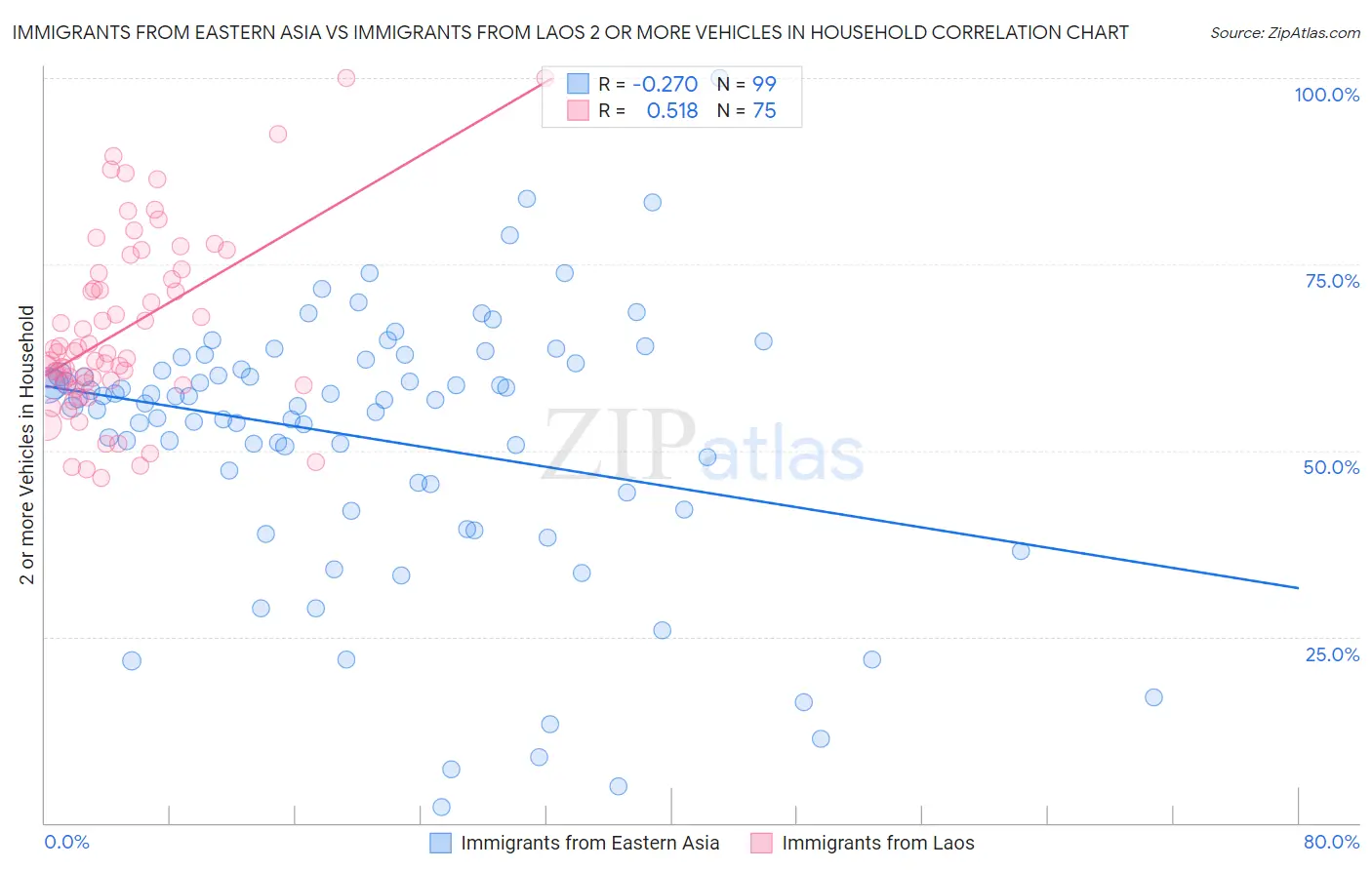 Immigrants from Eastern Asia vs Immigrants from Laos 2 or more Vehicles in Household
