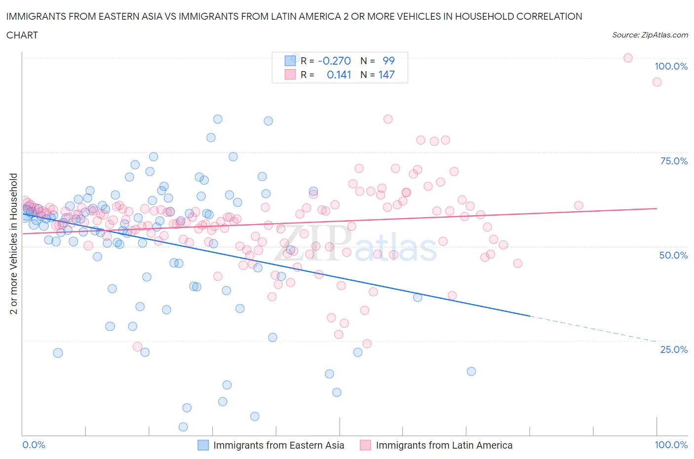 Immigrants from Eastern Asia vs Immigrants from Latin America 2 or more Vehicles in Household