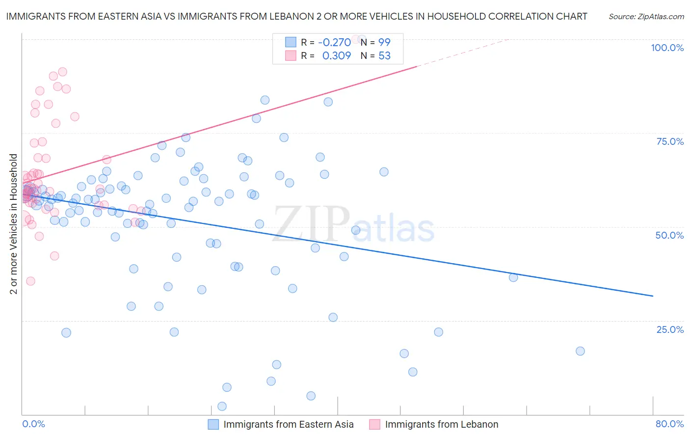 Immigrants from Eastern Asia vs Immigrants from Lebanon 2 or more Vehicles in Household