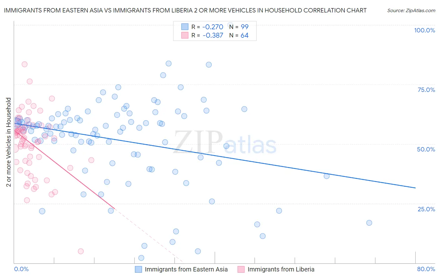 Immigrants from Eastern Asia vs Immigrants from Liberia 2 or more Vehicles in Household