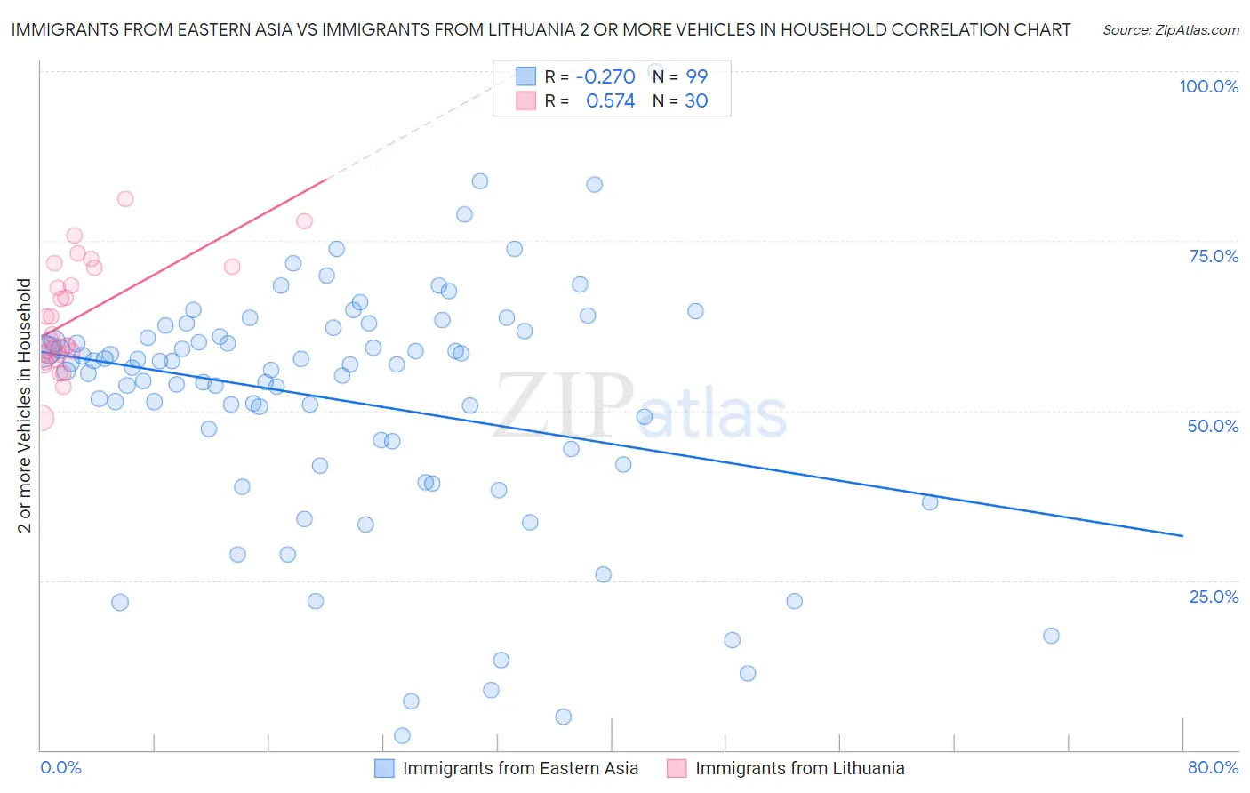 Immigrants from Eastern Asia vs Immigrants from Lithuania 2 or more Vehicles in Household