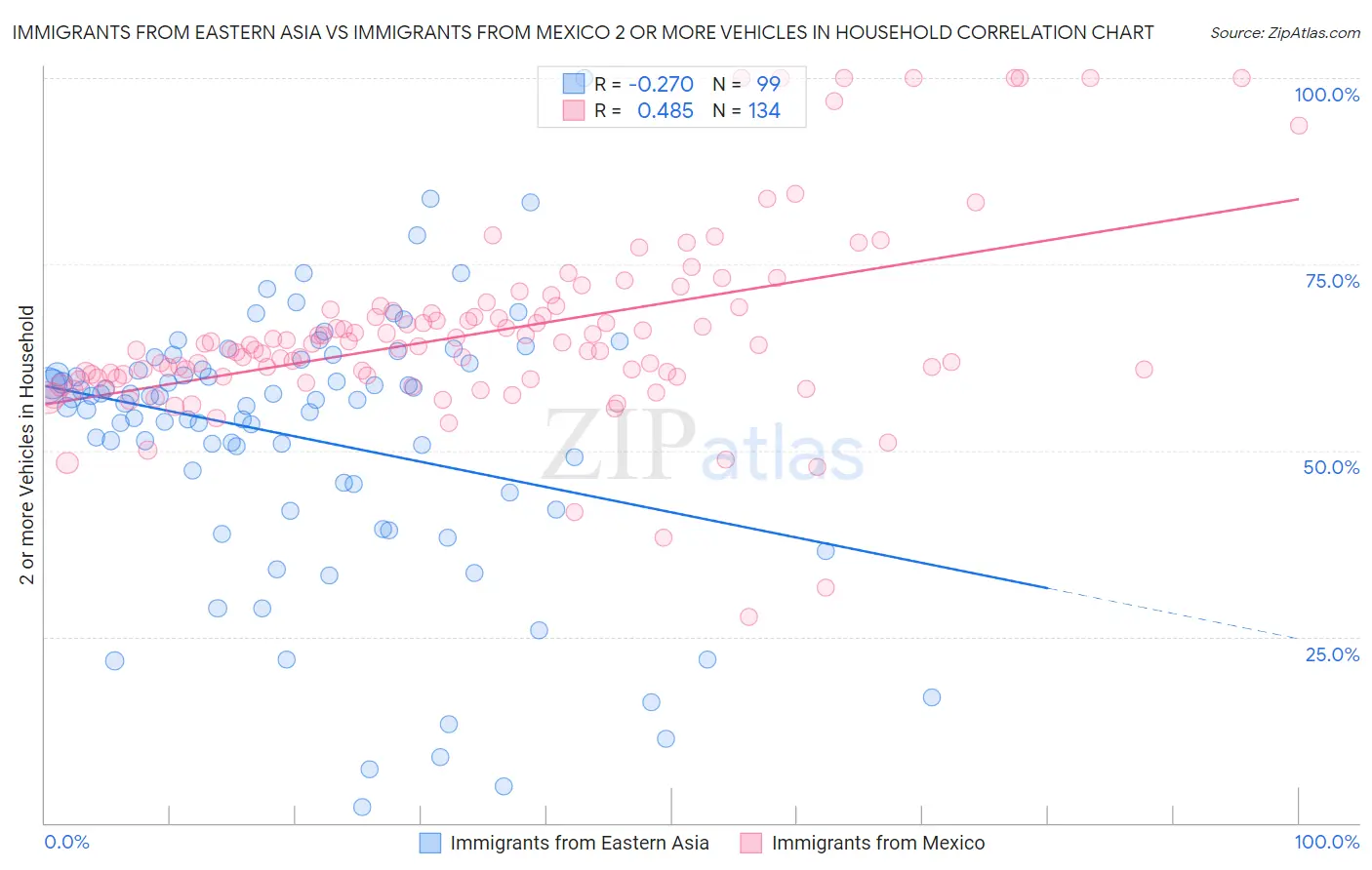 Immigrants from Eastern Asia vs Immigrants from Mexico 2 or more Vehicles in Household