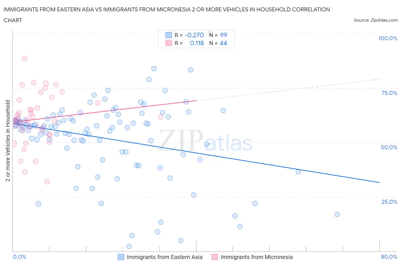 Immigrants from Eastern Asia vs Immigrants from Micronesia 2 or more Vehicles in Household