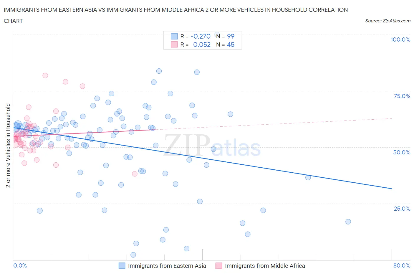 Immigrants from Eastern Asia vs Immigrants from Middle Africa 2 or more Vehicles in Household