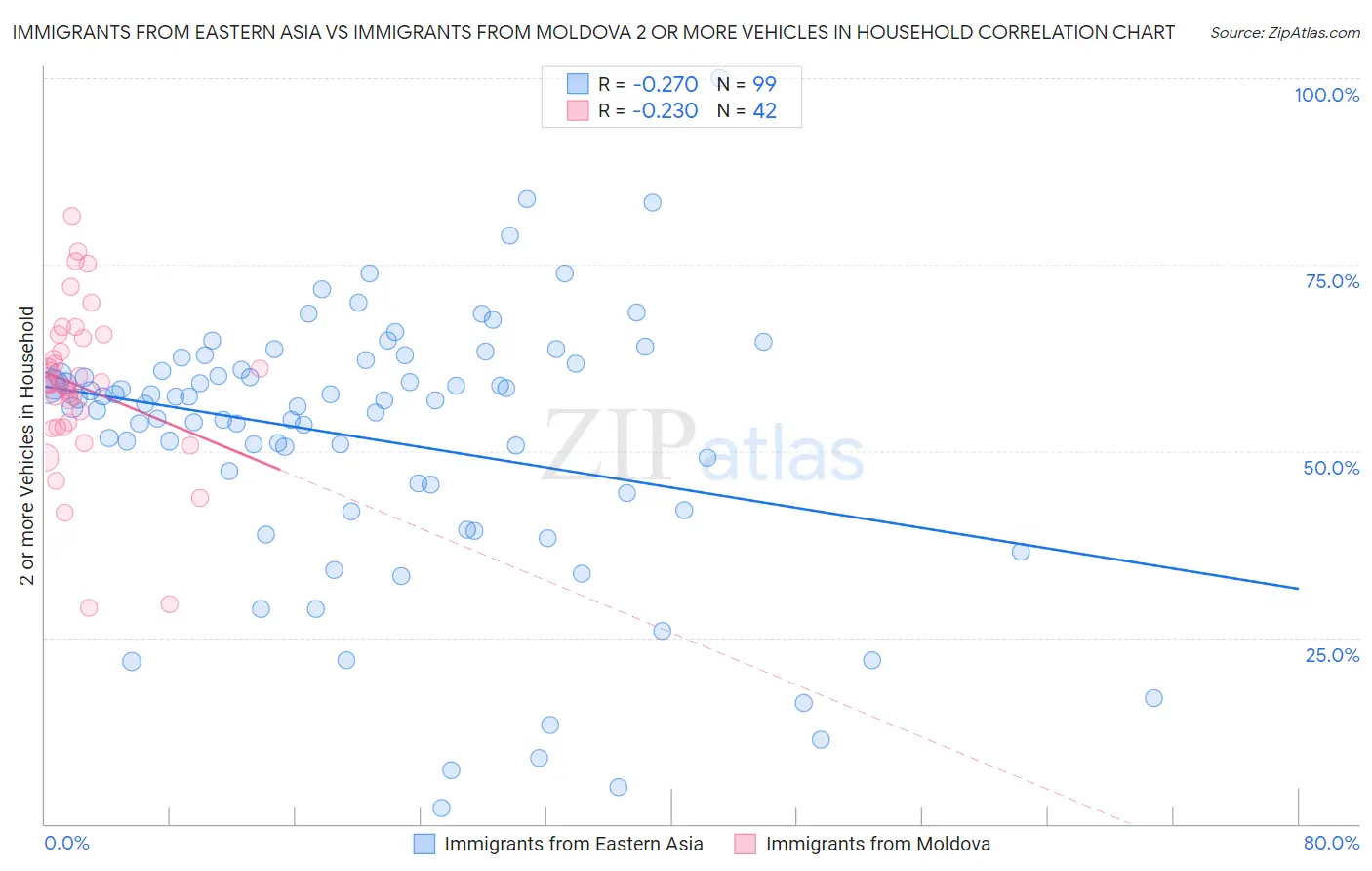 Immigrants from Eastern Asia vs Immigrants from Moldova 2 or more Vehicles in Household